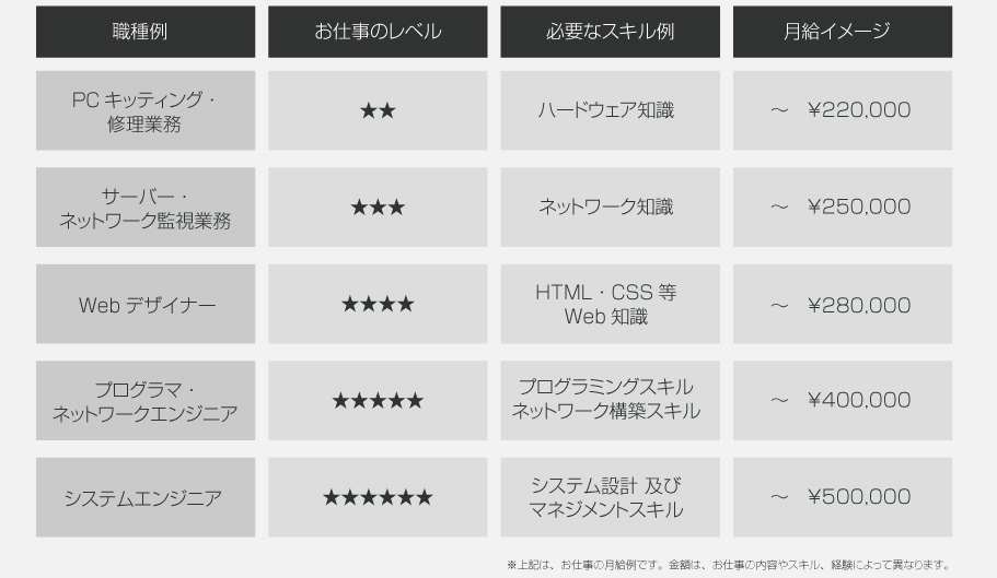 IT・プログラミングスキル活躍のフィールド