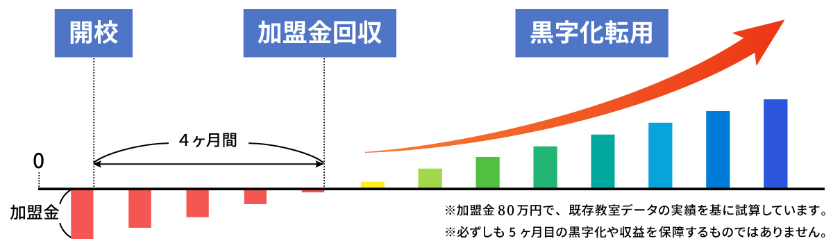 収益シミュレーション