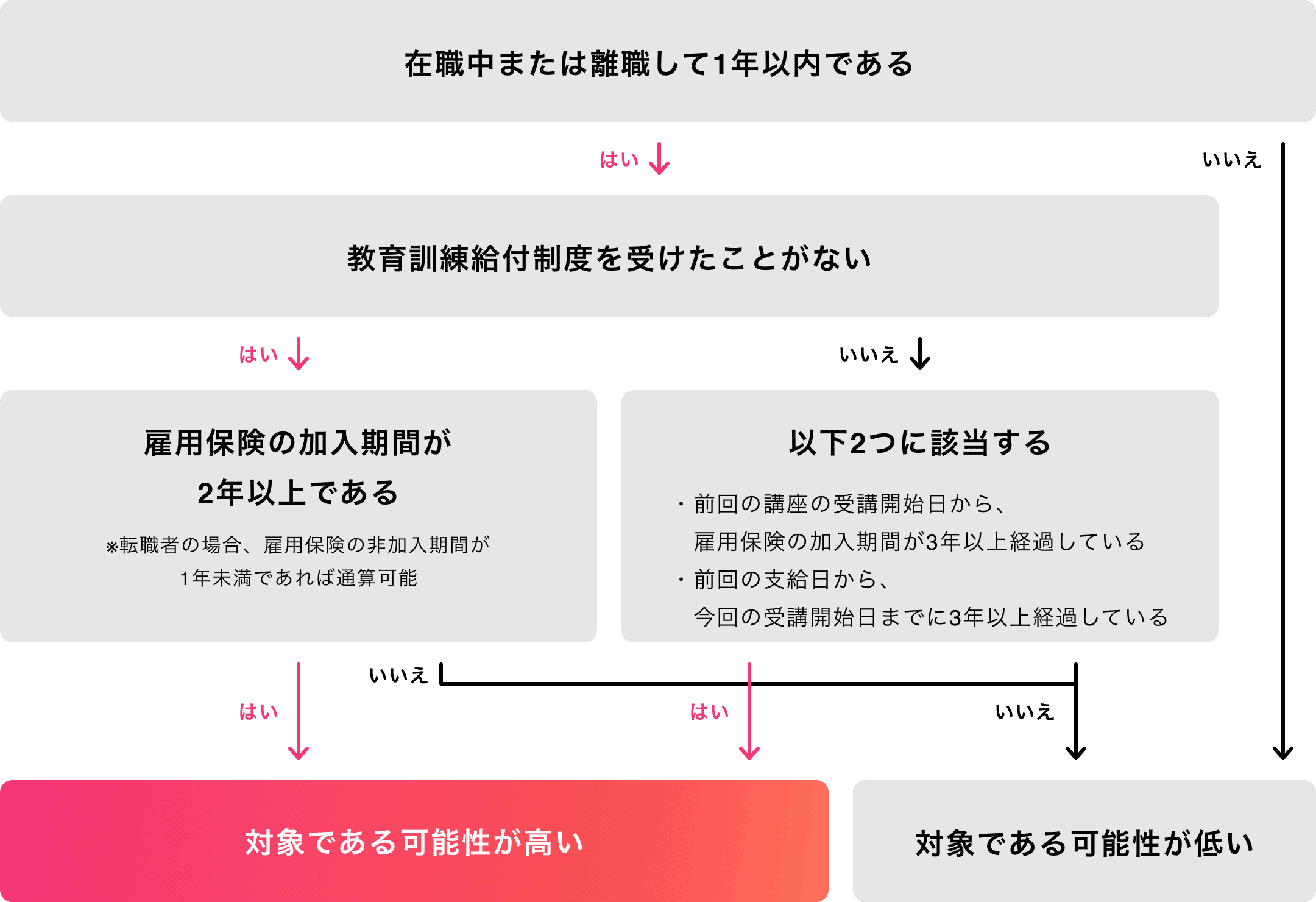 教育訓練給付制度の給付条件の確認