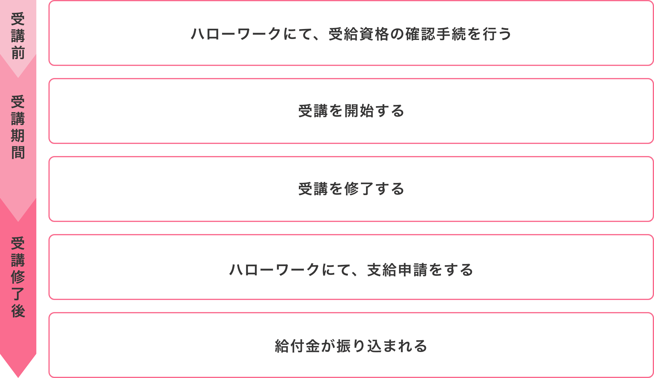 教育訓練給付制度の給付条件の確認