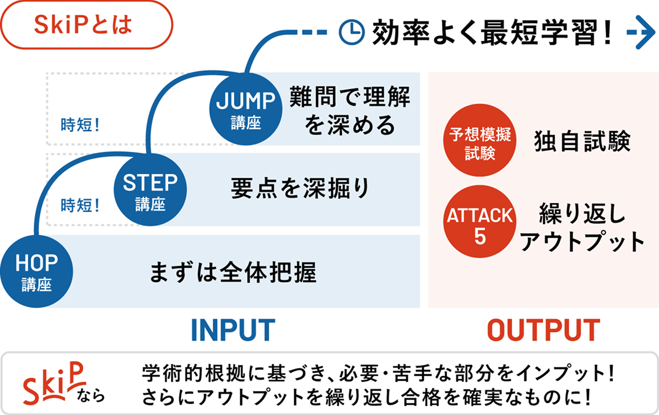 SkiPの学習サービスの仕組み図