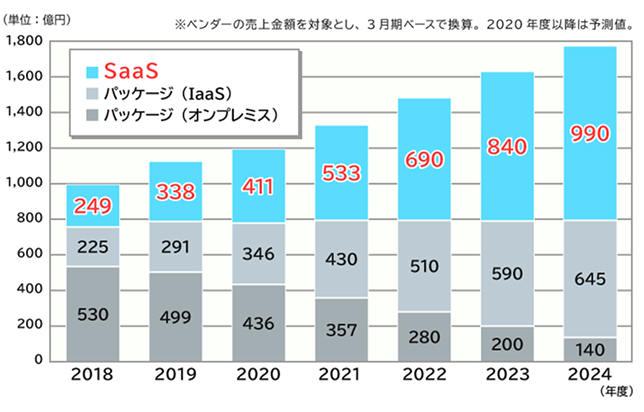 DX推進コースで身に付くスキル1
