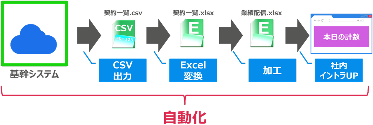 RPA自動化コースで身に付くスキル1