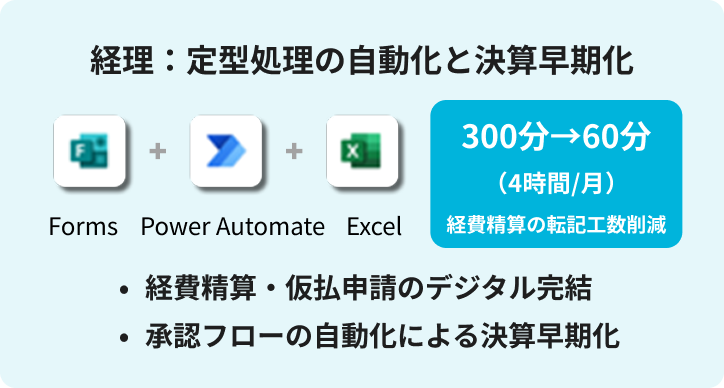 経理：定型処理の自動化と決算早期化