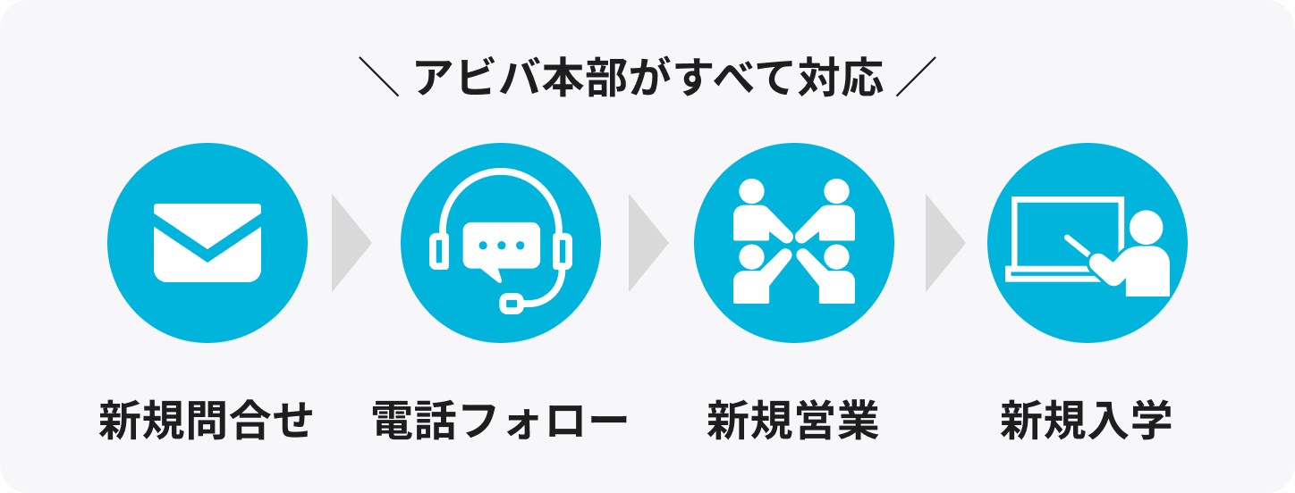 アビバFC加盟をおすすめする理由1の説明図