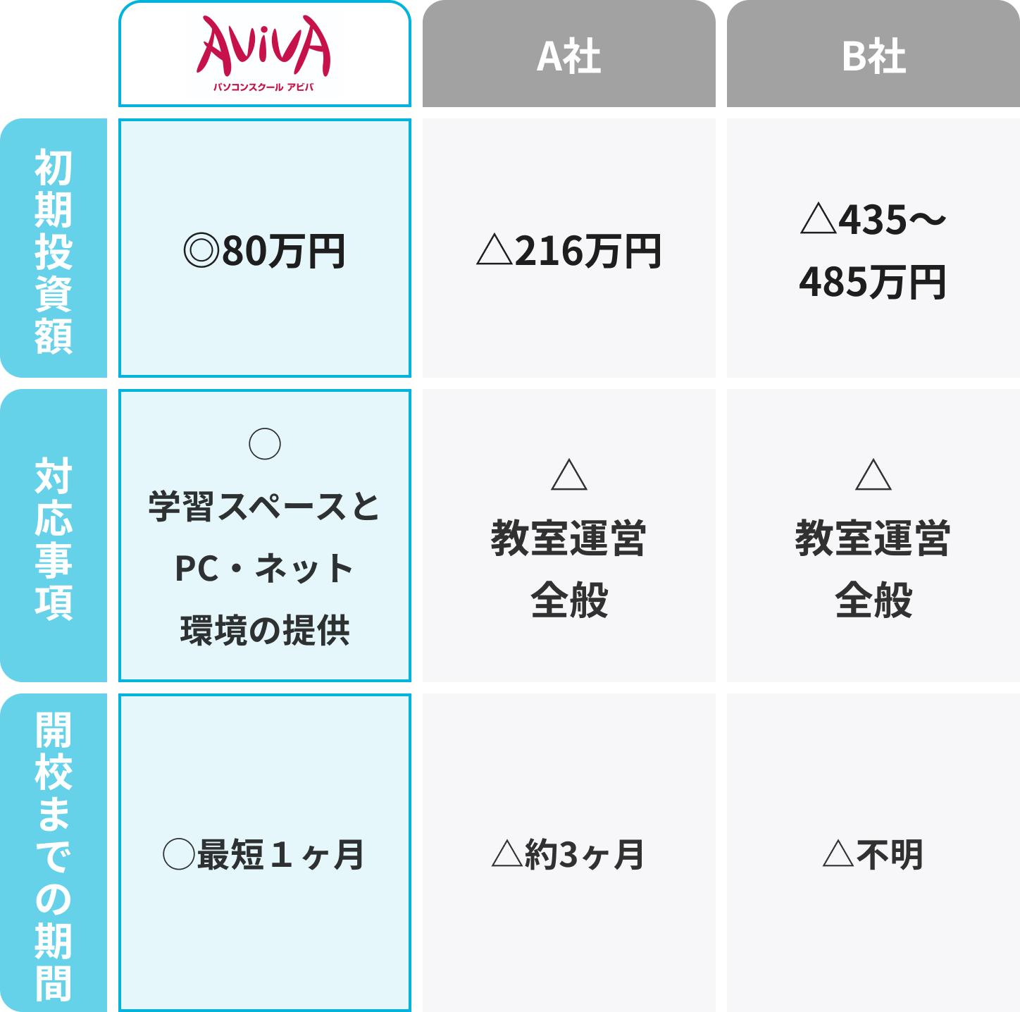 アビバFC加盟をおすすめする理由2の説明図