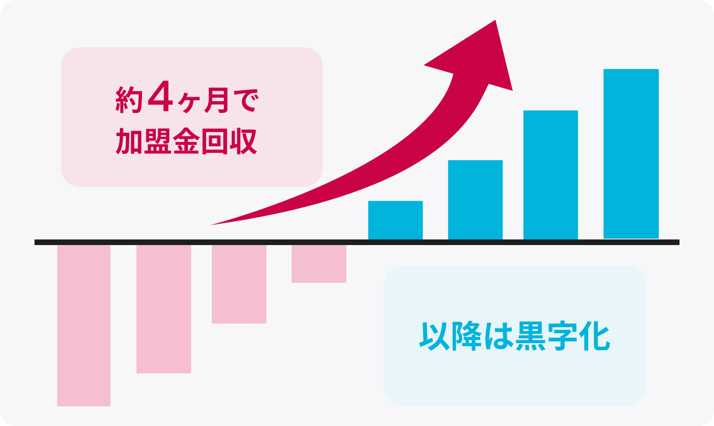アビバFC加盟をおすすめする理由4の説明図