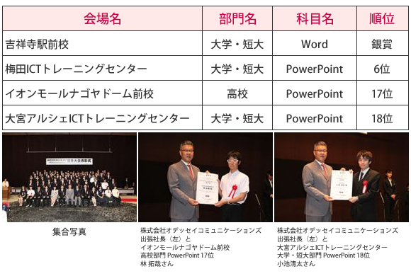 MOS世界大会入賞者